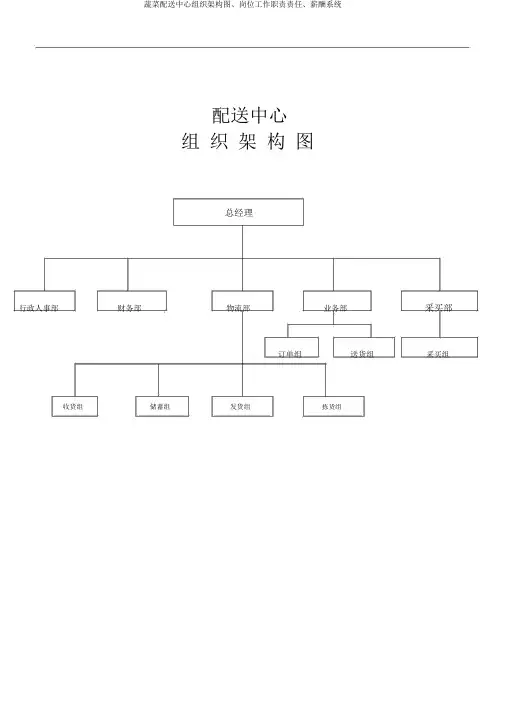 蔬菜配送中心组织架构图、岗位工作职责责任、薪酬体系