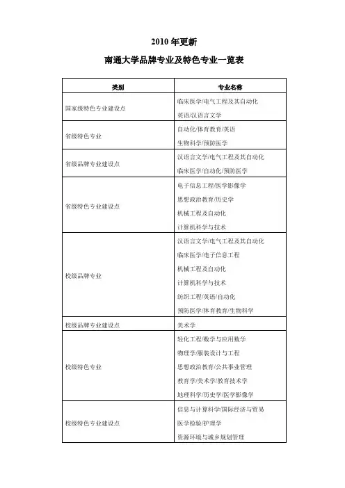 南通大学品牌专业及省部级重点学科与重点实验室一览表