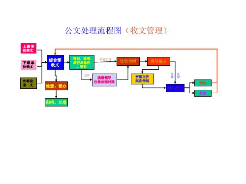 公文处理流程图