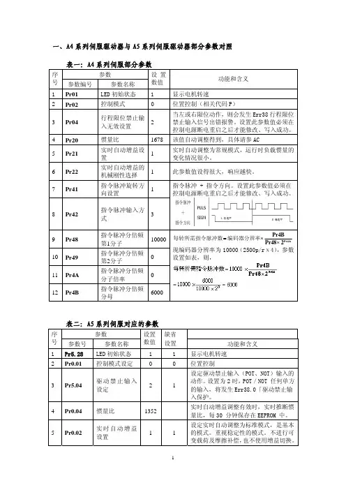 A5系列伺服电机及驱动配置简要说明