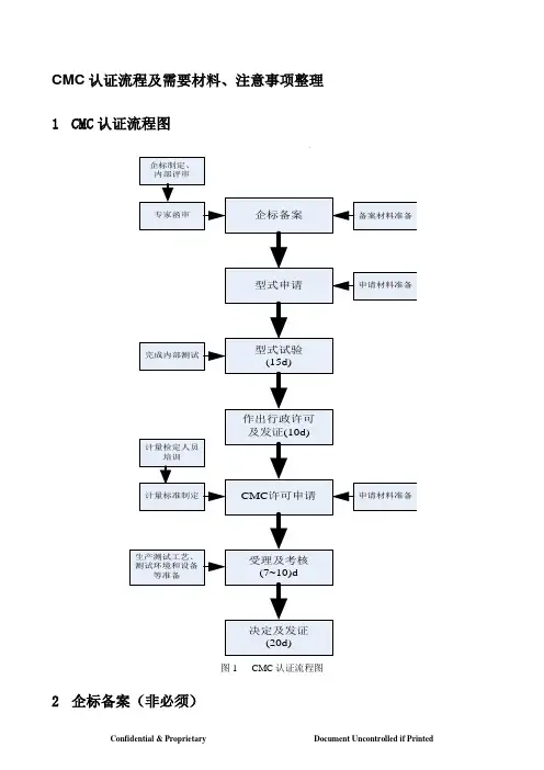 CMC认证完整流程