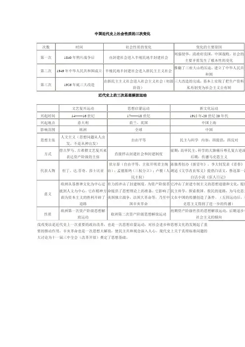 中国近代史上社会性质的三次变化