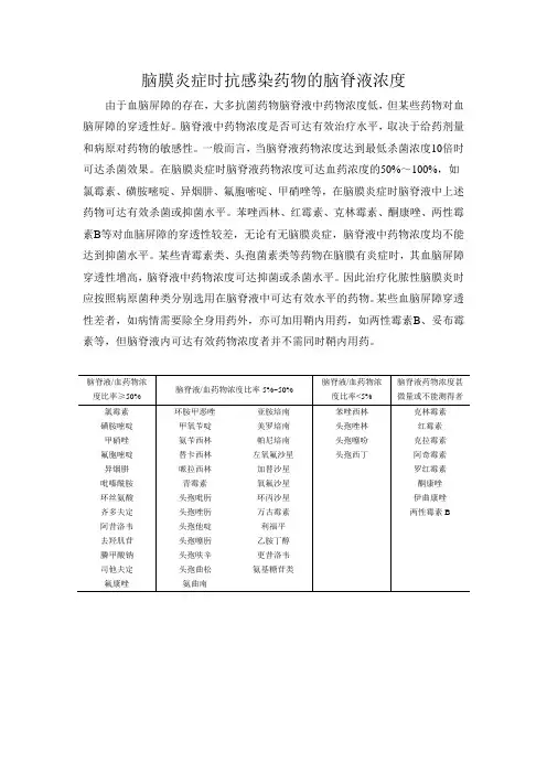脑膜炎症时抗感染药物的脑脊液浓度