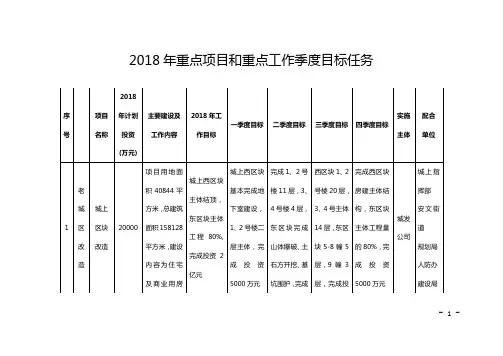 2018年重点项目和重点工作季度目标任务