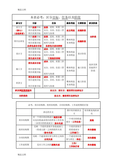 最新二建施工管理时间节点个人总结