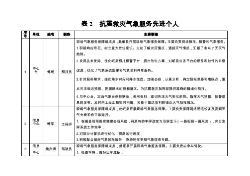 表2 抗震救灾气象服务先进个人