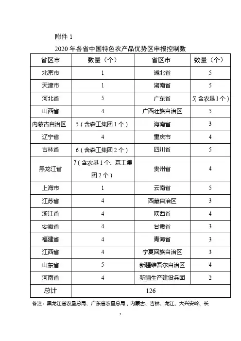2020年各省中国特色农产品优势区