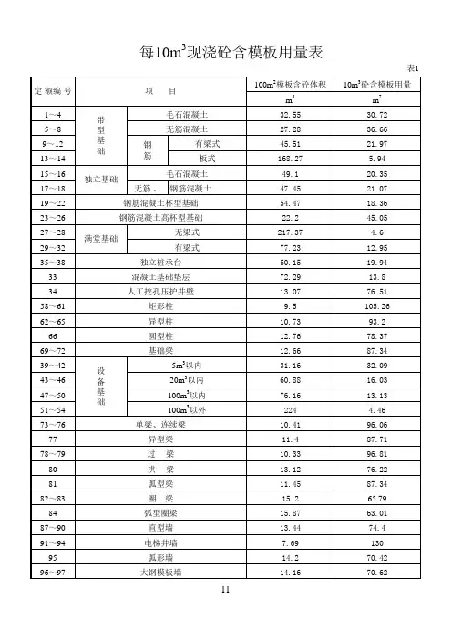 模板含量表