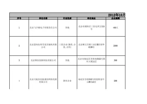 北京信息科技大学10月31日参会单位岗位需求信息