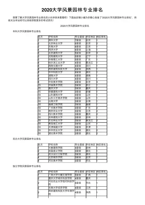 2020大学风景园林专业排名