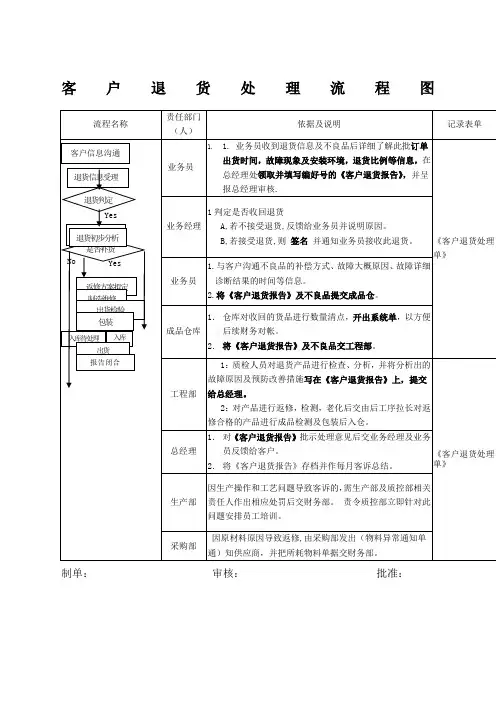 客户退货处理流程图