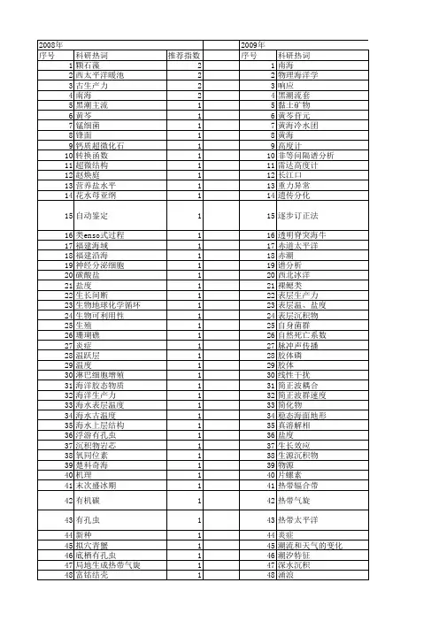 【国家自然科学基金】_海洋学_基金支持热词逐年推荐_【万方软件创新助手】_20140731
