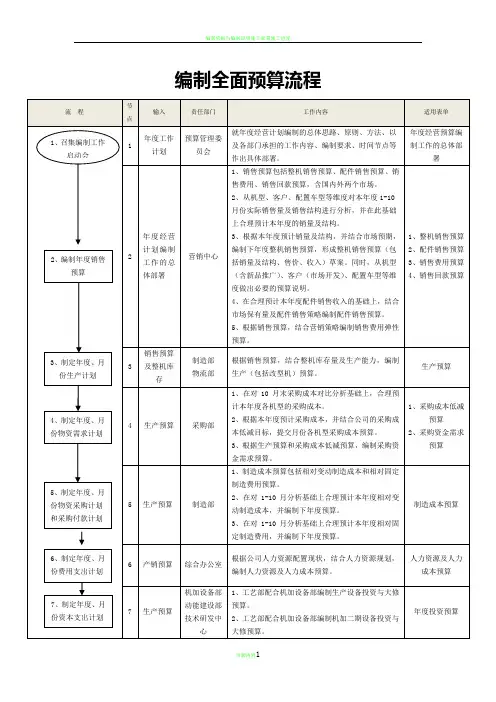 编制全面预算流程