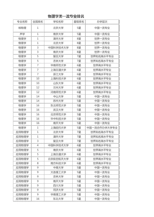 物理学类一流专业排名