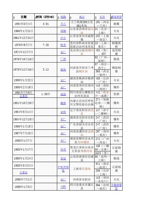 中国铁路事故列表
