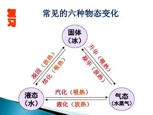 常见的六种物态变化ppt课件