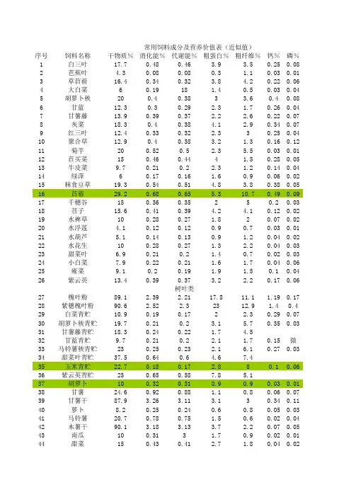 常用饲料成分及营养价值表(近似值)