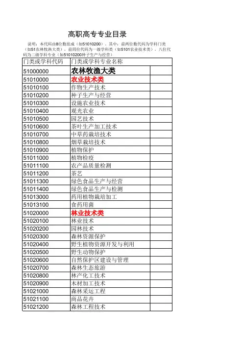 各大专业所属科类目录(高职高专)xls-Sheet1