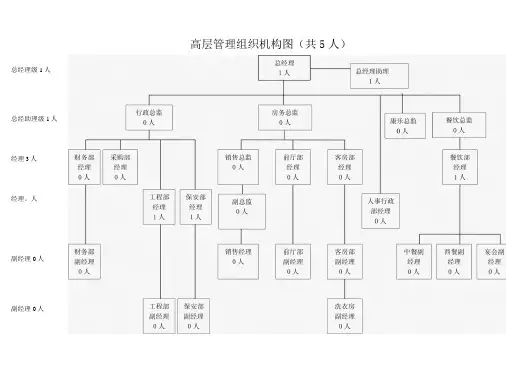 高星级酒店人员架构图