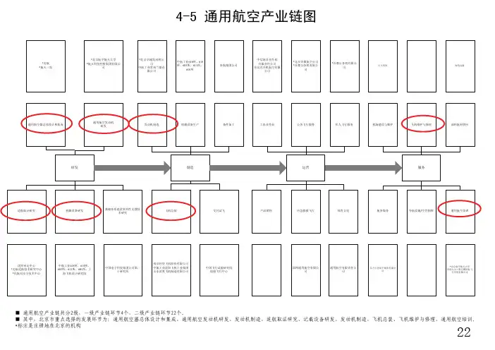 22通用航空产业链图