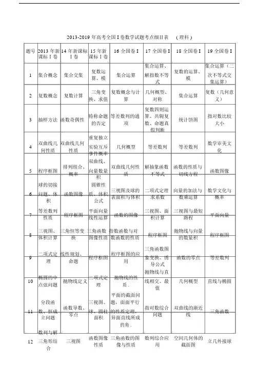 (完整版)历年全国I卷高考数学试题考点细目表(2013-2019年理科).doc