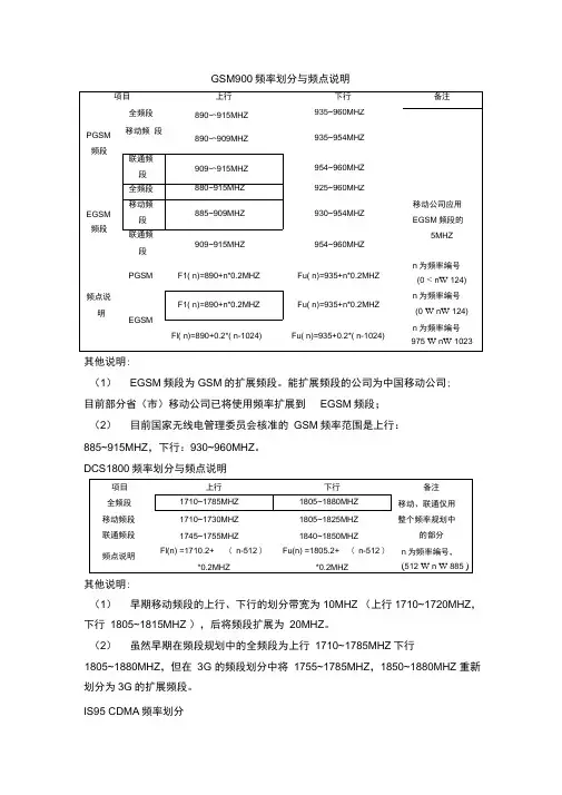 GSM900频率划分与频点说明
