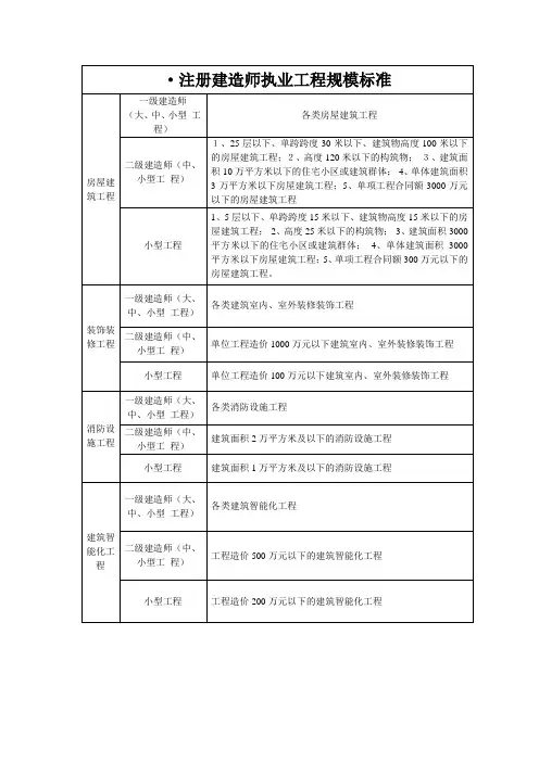 注册建造师执业工程规模标准