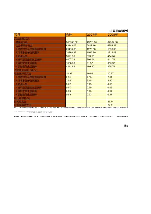 中国历年财政社会保障支出情况统计(2007-2014)