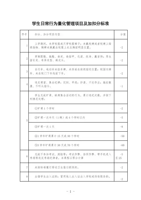 学生日常行为量化管理项目及加扣分标准