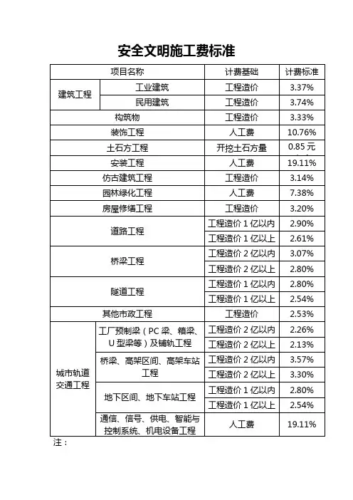 安全文明施工费标准