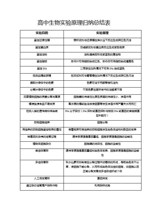 高中生物实验原理归纳总结表(2022年)