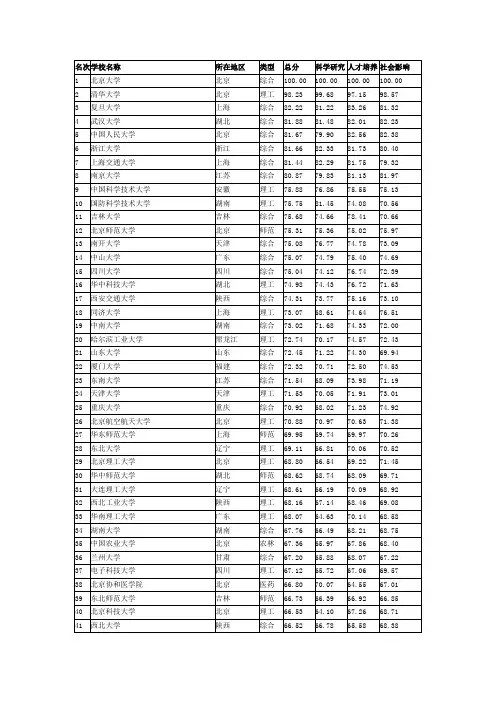 中国校友会网2015中国大学排行榜榜单