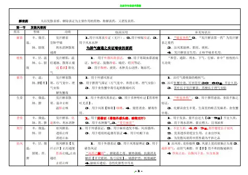 中药学表格[全]