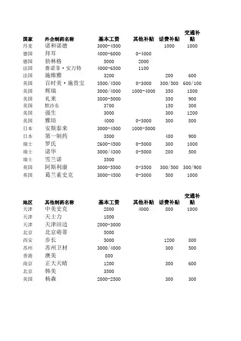 各制药公司医药代表基本薪资