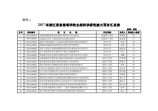 1.2017年度江苏省高等学校自然科学研究重大资助经费-江苏省教育厅