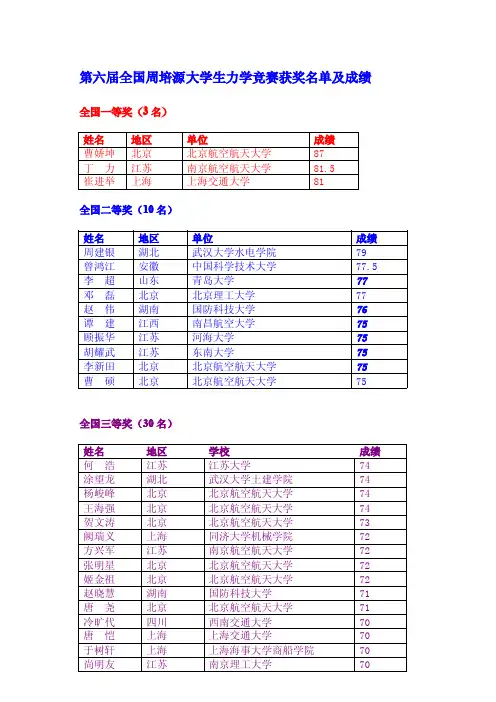 第六、七届全国周培源大学生力学竞赛一、二、三等奖获奖名单及成绩