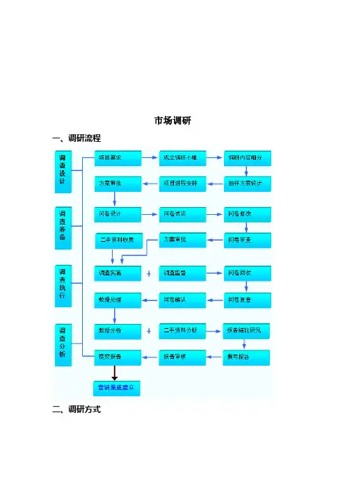 市场调研流程与方式