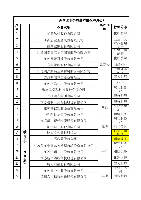 苏州上市公司名单
