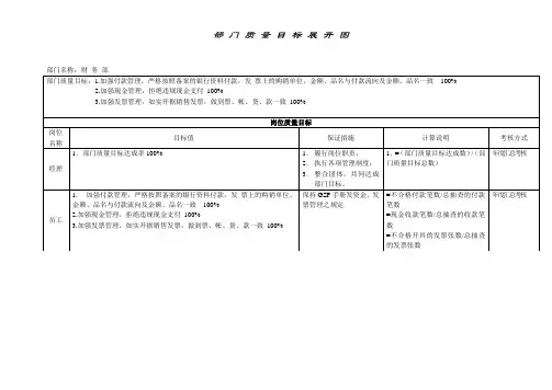 财务部质量方针目标展开图