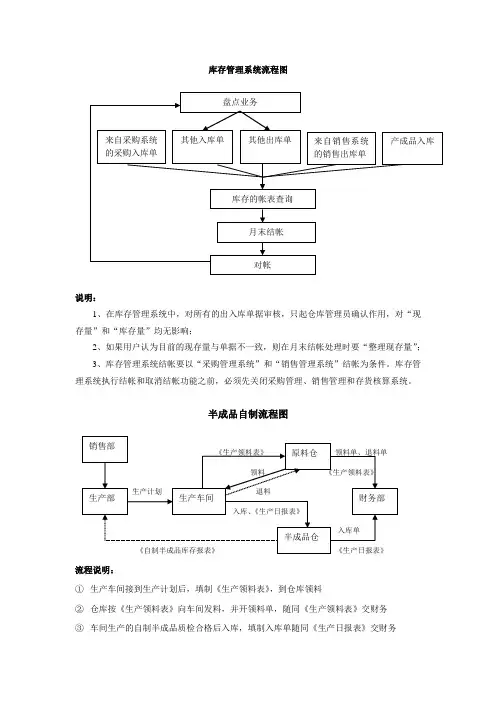 库存产品管理系统流程图