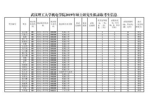 2019武汉理工大学机电学院硕士研究生招生考试拟录取名单(全日制)
