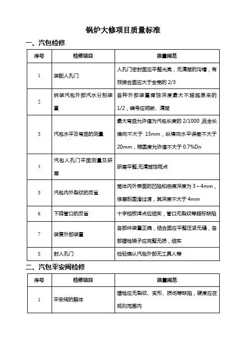 锅炉大修项目质量标准