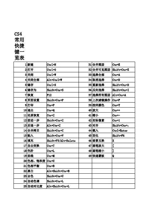 CS4常用快捷键