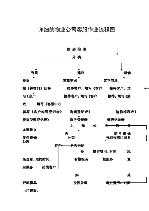 详细的物业公司客服作业流程图