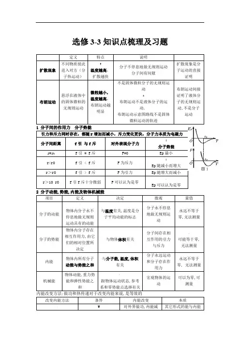 高中物理选修3-3知识点梳理及习题