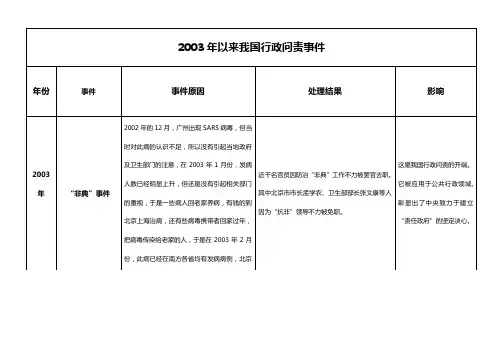 2003年以来我国行政问责事件(表)