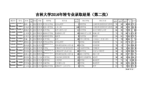 2016年转专业考试第二批面试名单.XLS