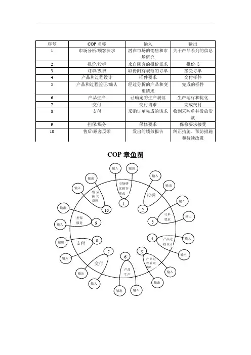 COP(顾客导向过程)章鱼图