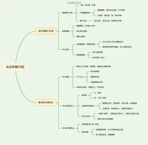 水浒传第32回思维导图-高清简单脑图模板-知犀思维导图