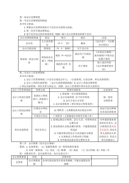财经法规与会计职业道德第1章总结